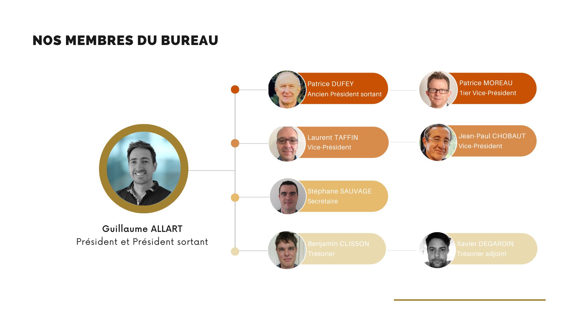 ATF - Nos membres du bureau - Organigramme