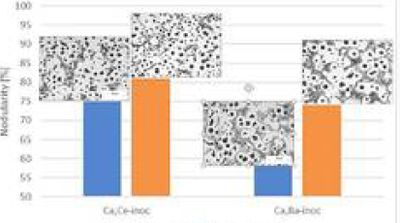 Performance comparison of Ca,Ba-inoculant vs Ca,Ce inoculant in spheroidal graphite iron